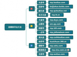 自媒体怎么选择平台？怎样做自媒体新手入行？