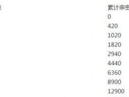 抖音粉丝团14级需要多久？粉丝团14级需要多少亲密度？，抖音粉丝团14级究竟需要多久呢？粉丝团14级又需要多少亲密度呀？